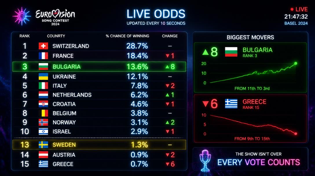 Sveriges ESC-bidrag klättrar i oddsen – ligger på 13:e plats